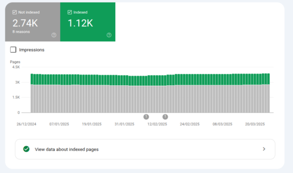 google search console - indexované stránky e-shopu